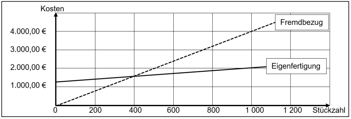 Kosten-Stückzahl-Diagramm mit zwei Linien: Eigenfertigung flach ansteigend, Fremdbezug steiler Anstieg, Schnittpunkt bei ~400 Stück.